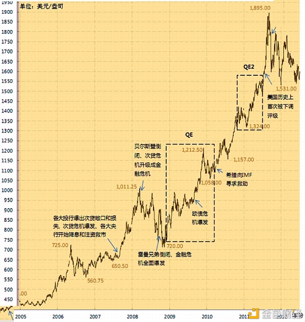 详细拆解黄金过去50年的走势 这对比特币的发展有何启发？
