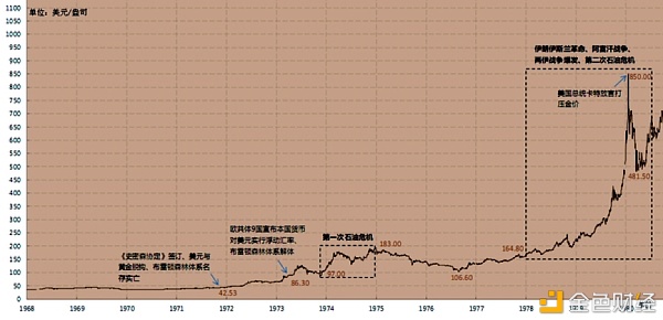 详细拆解黄金过去50年的走势 这对比特币的发展有何启发？
