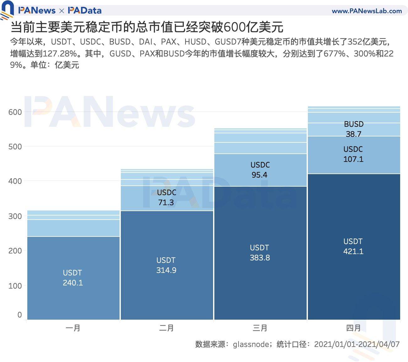 数读7大稳定币:今年增发近600次,USDT场外溢价超3%