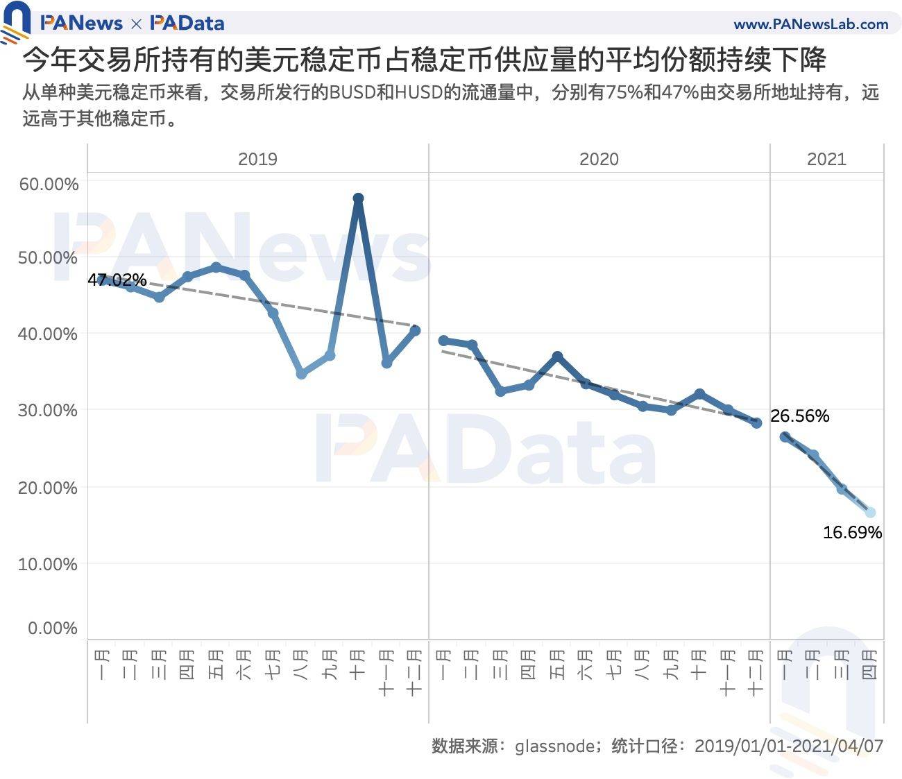 数读7大稳定币:今年增发近600次,USDT场外溢价超3%