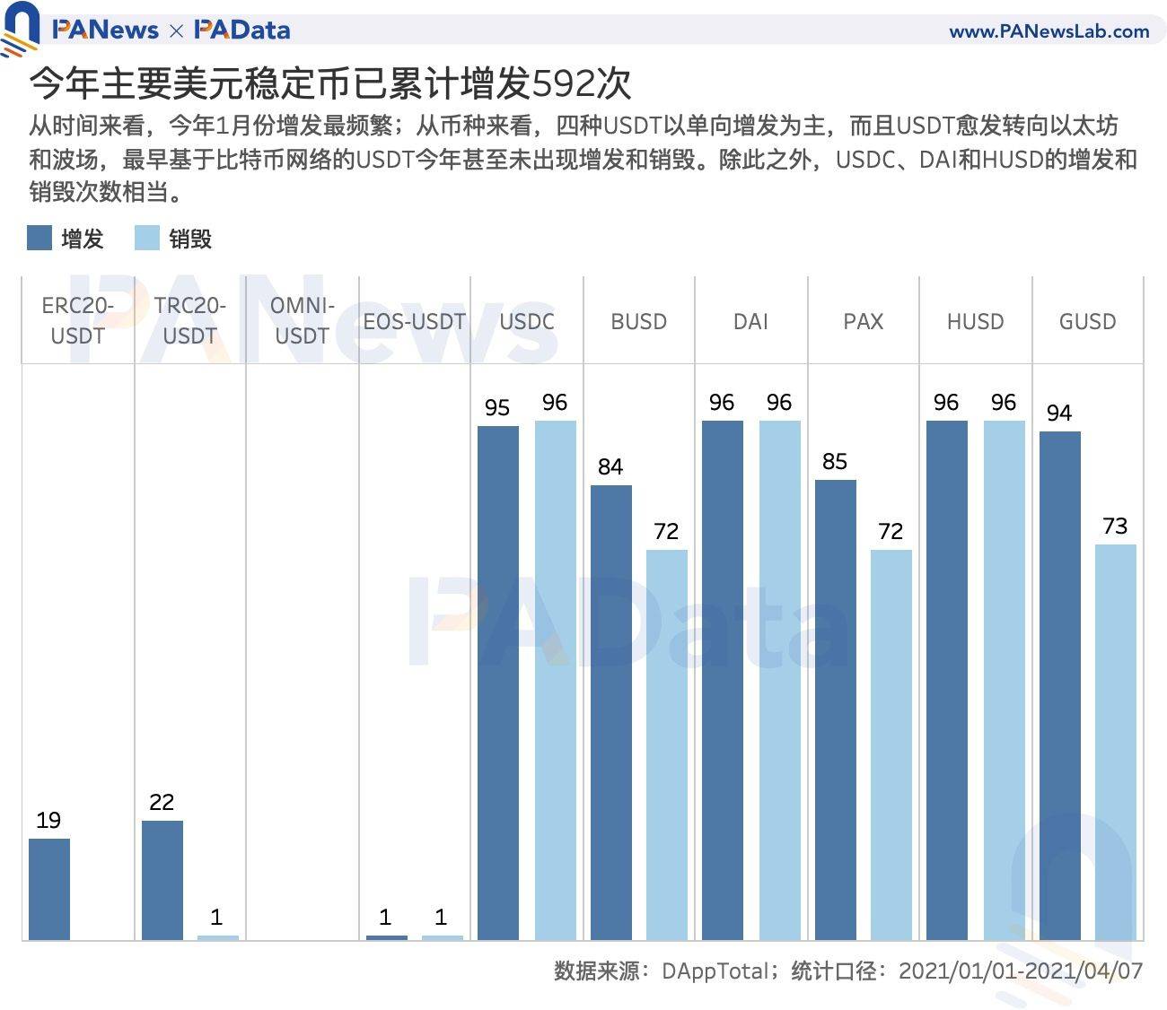 数读7大稳定币:今年增发近600次,USDT场外溢价超3%