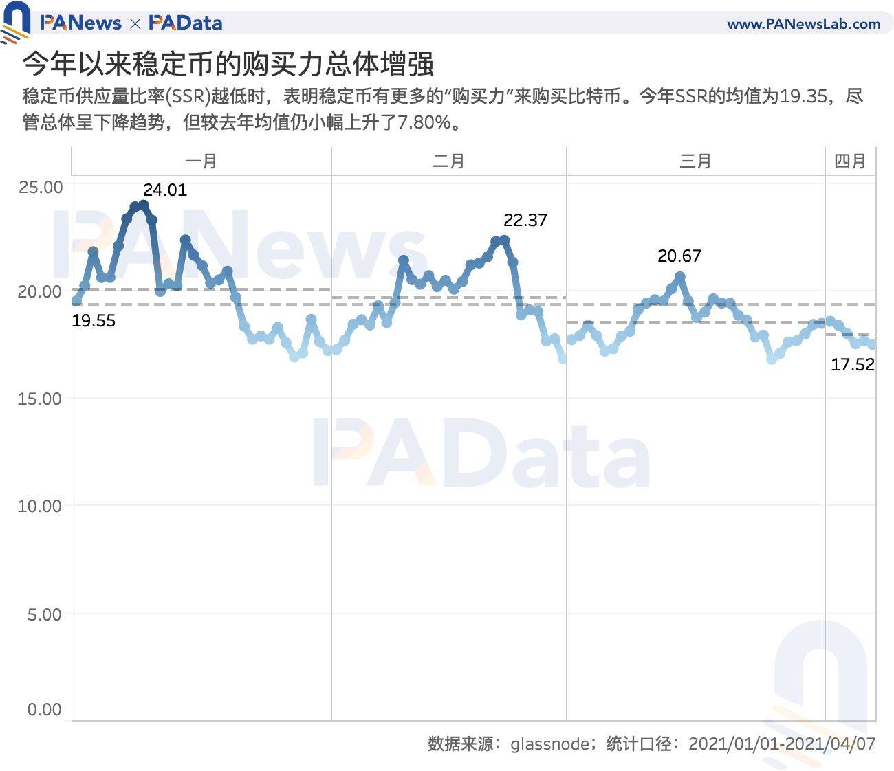 数读7大稳定币:今年增发近600次,USDT场外溢价超3%