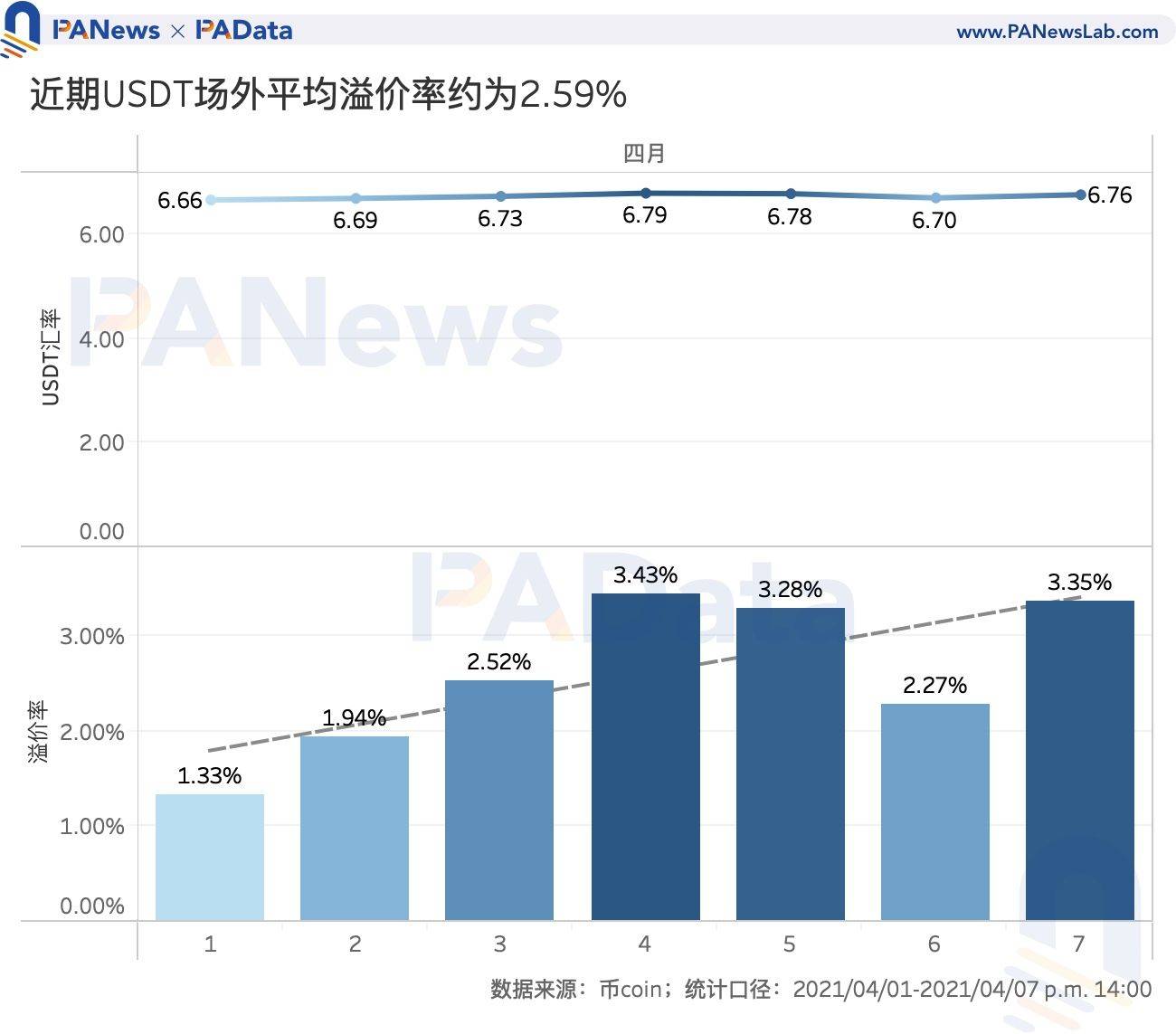 数读7大稳定币:今年增发近600次,USDT场外溢价超3%