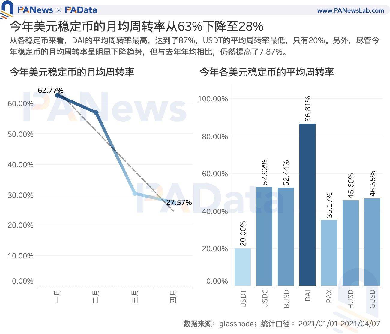 数读7大稳定币:今年增发近600次,USDT场外溢价超3%