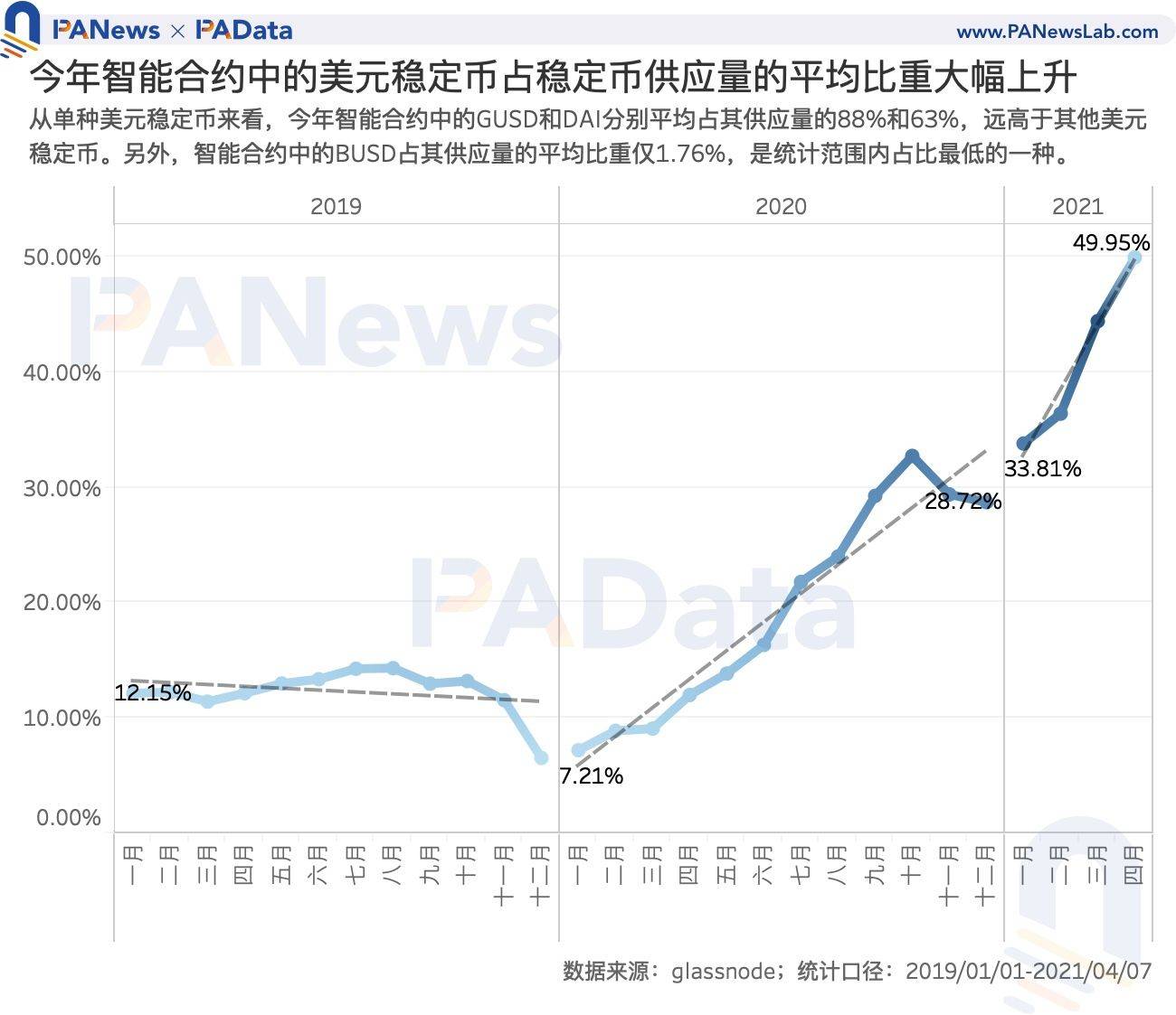 数读7大稳定币:今年增发近600次,USDT场外溢价超3%