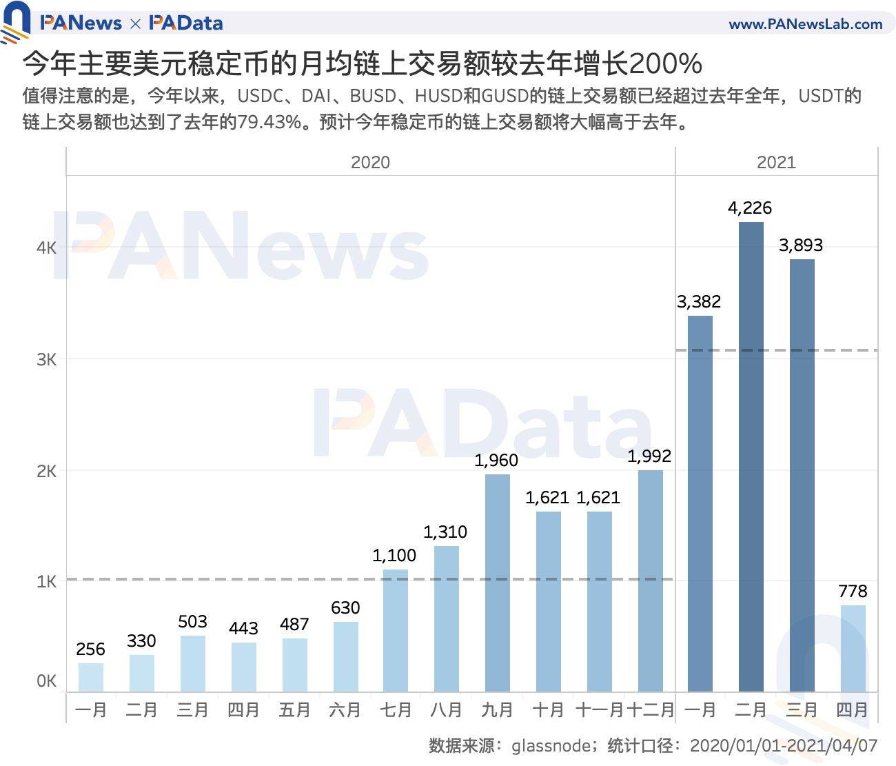 数读7大稳定币:今年增发近600次,USDT场外溢价超3%