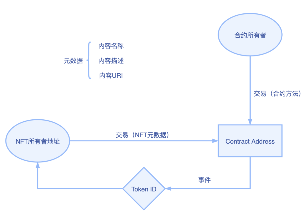 观察 | 你存在IPFS上的NFT还缺点什么?