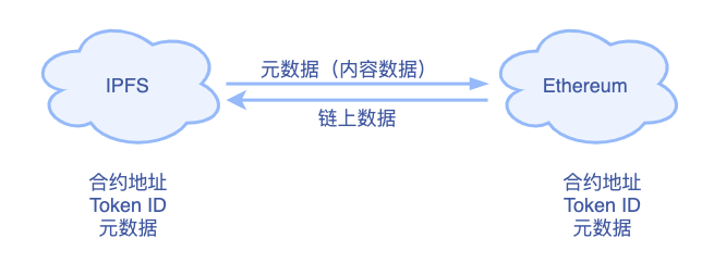观察 | 你存在IPFS上的NFT还缺点什么?