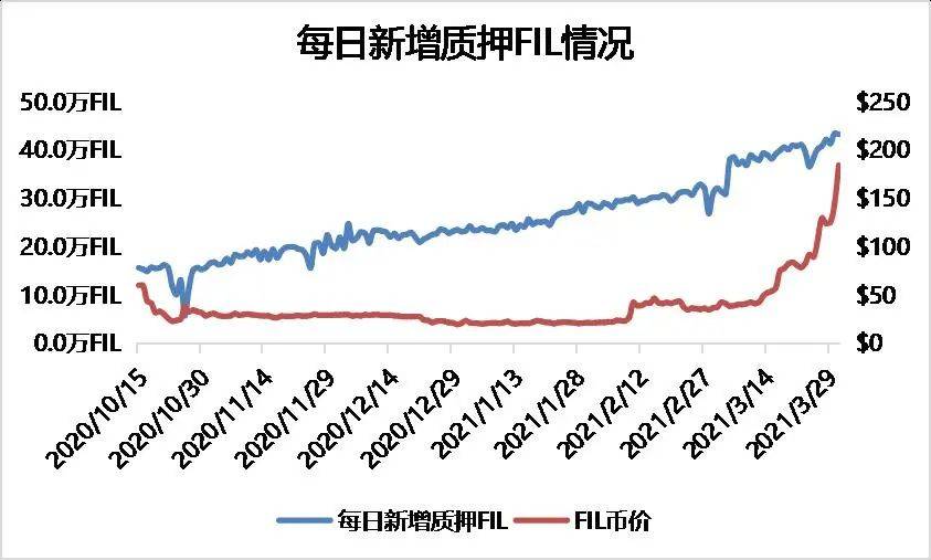 研报 | 多维度数据分析,FIL价值几何