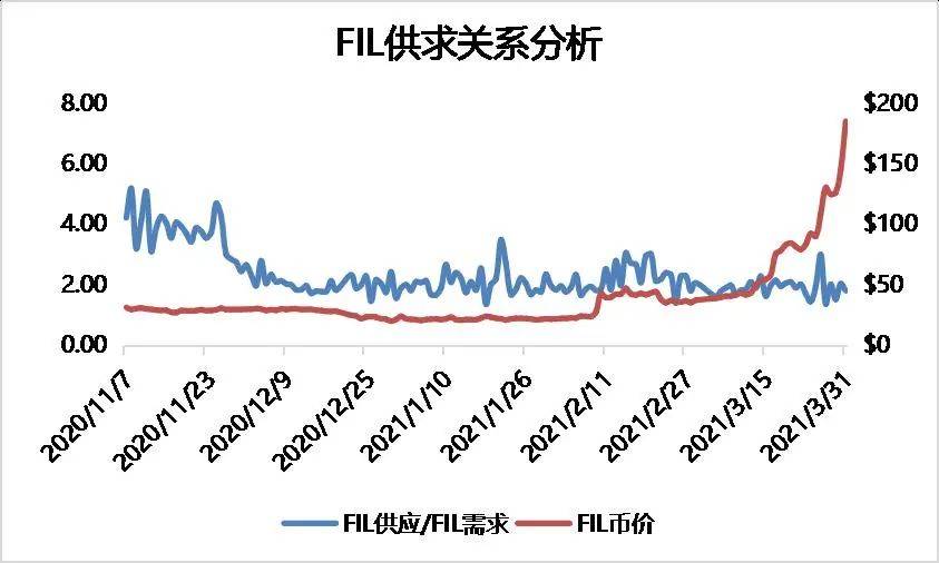 研报 | 多维度数据分析,FIL价值几何