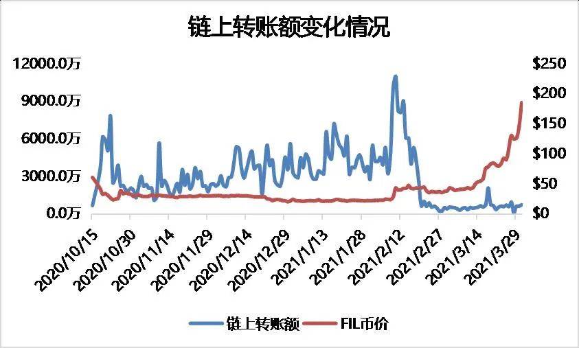 研报 | 多维度数据分析,FIL价值几何