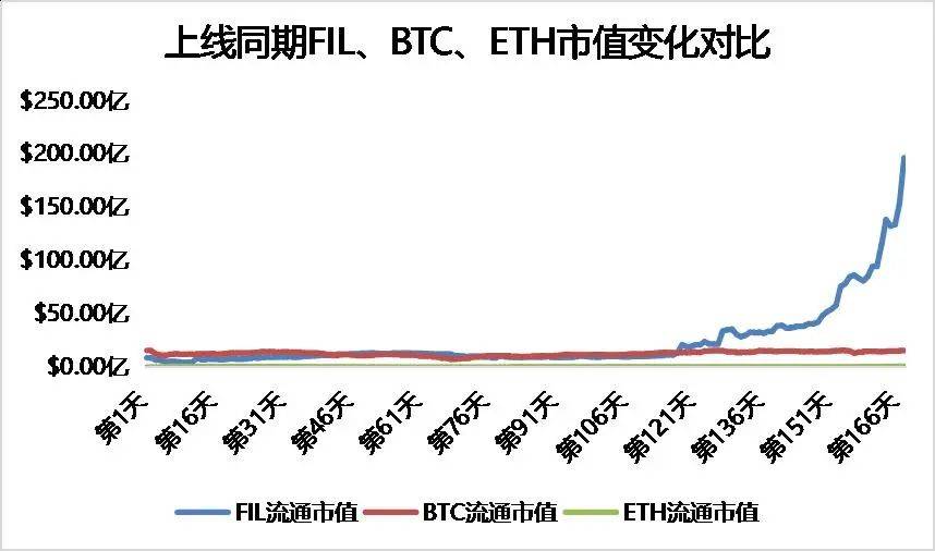研报 | 多维度数据分析,FIL价值几何