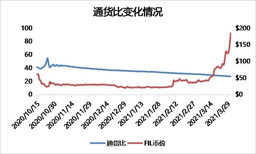 研报 | 多维度数据分析,FIL价值几何