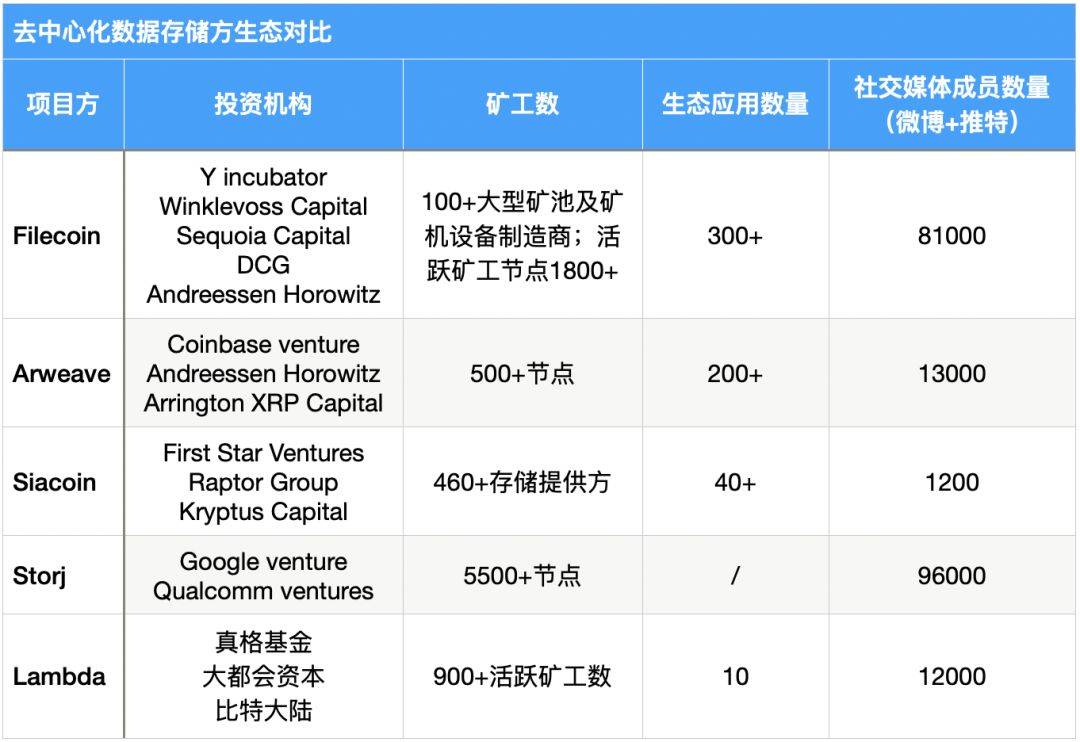 研报 | 多维度数据分析,FIL价值几何