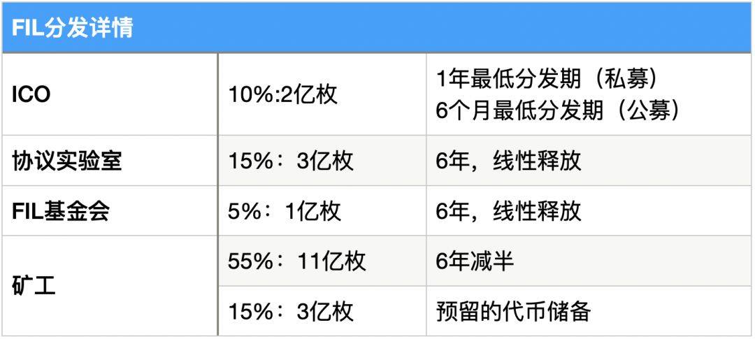 研报 | 多维度数据分析,FIL价值几何