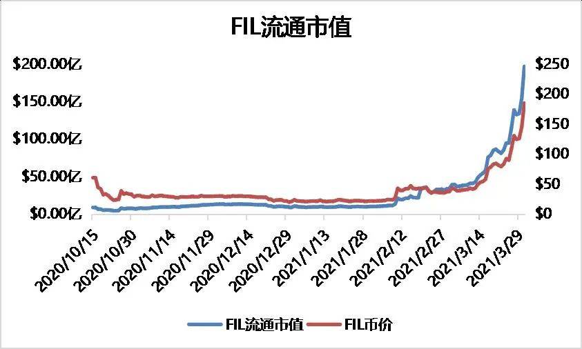 研报 | 多维度数据分析,FIL价值几何