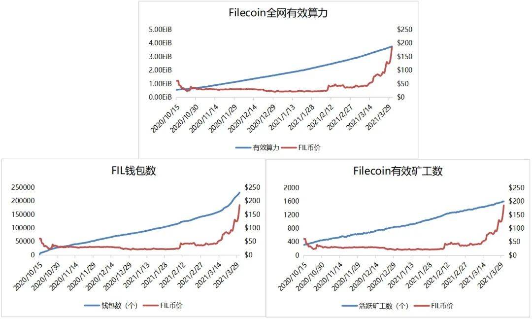 研报 | 多维度数据分析,FIL价值几何