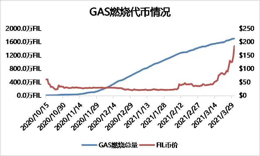研报 | 多维度数据分析,FIL价值几何