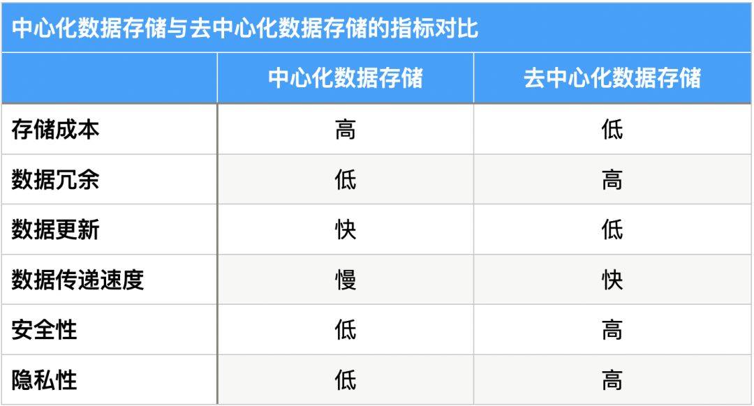 研报 | 多维度数据分析,FIL价值几何