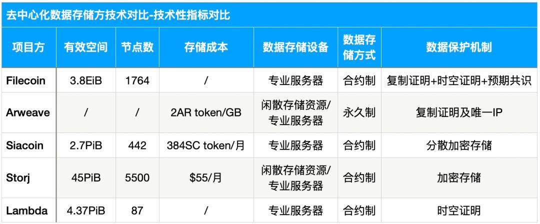研报 | 多维度数据分析,FIL价值几何