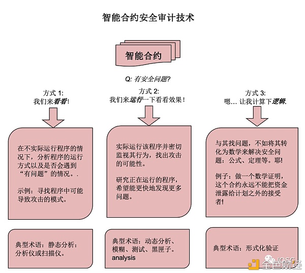 智能合约审计是区块链行业安全运作的清道夫