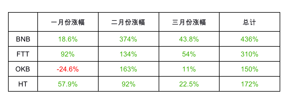 平台币估值评比|Coinbase带动BNB FTT HT OKB暴涨!如何估值?谁是MVP?