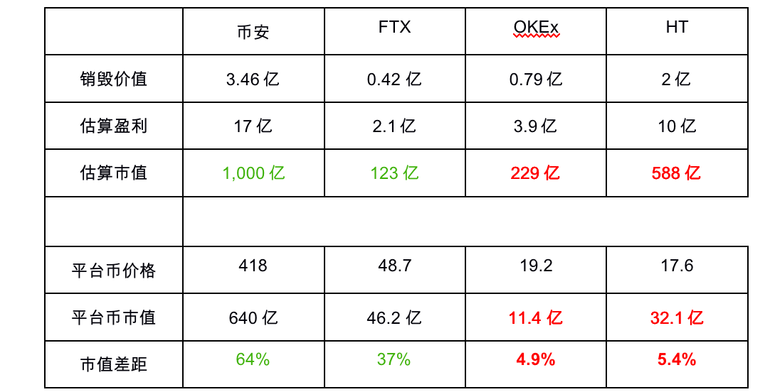 平台币估值评比|Coinbase带动BNB FTT HT OKB暴涨!如何估值?谁是MVP?