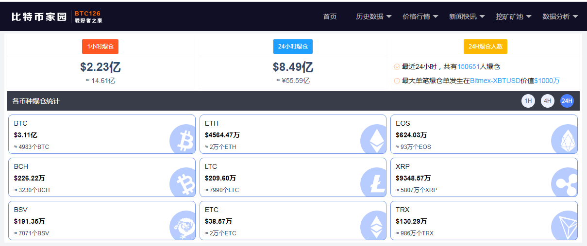 彻底疯了！比特币突破63000美元关口，再创历史新高，15万做空投资者却惨遭“血洗”，56亿资金灰飞烟灭......