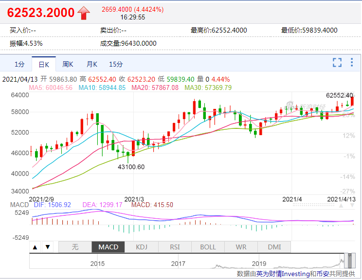 彻底疯了！比特币突破63000美元关口，再创历史新高，15万做空投资者却惨遭“血洗”，56亿资金灰飞烟灭......