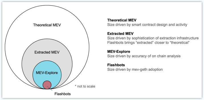趋势 | 以太坊网络中 MEV 活动正在激增