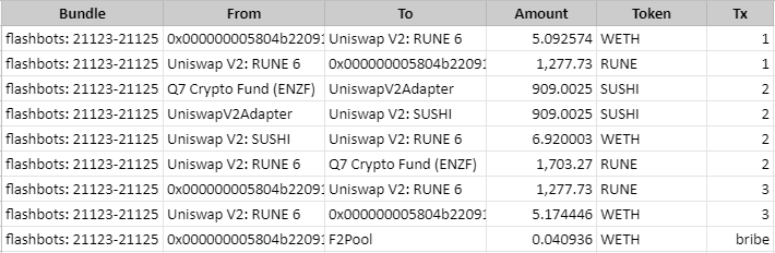 趋势 | 以太坊网络中 MEV 活动正在激增