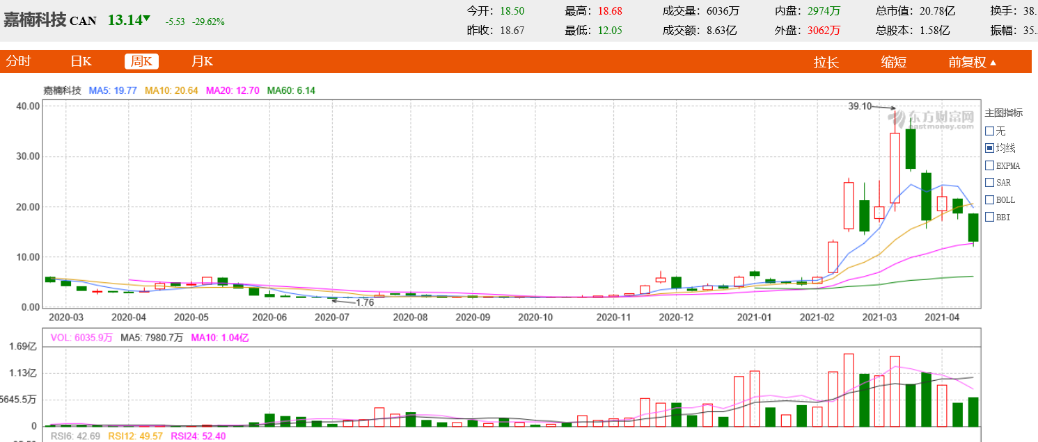 嘉楠科技股价大跌29%!去年营收4.5亿,净亏损2.2亿