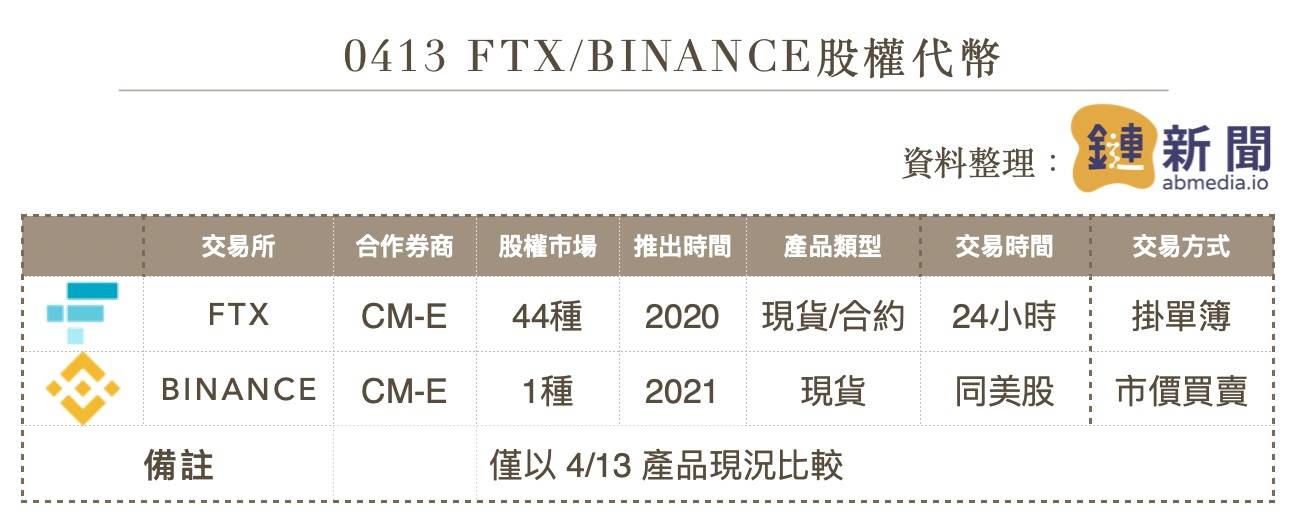 再致敬FTX!币安版股权代币有何不同? FTX创办人:他们应该还在测试版