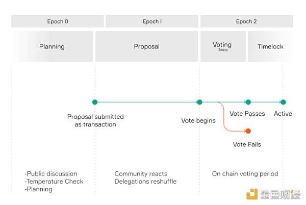 0x正式上线0x DAO,一文速览要点