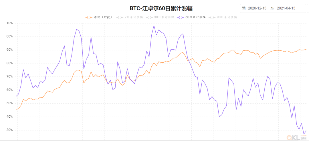 本轮牛市何时到顶？7个指标帮你判断下车的时机