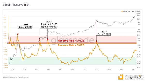 链上指标表明 机构买家仍然坚定持有 BTC？