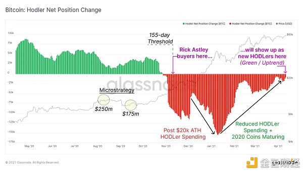 链上指标表明 机构买家仍然坚定持有 BTC？