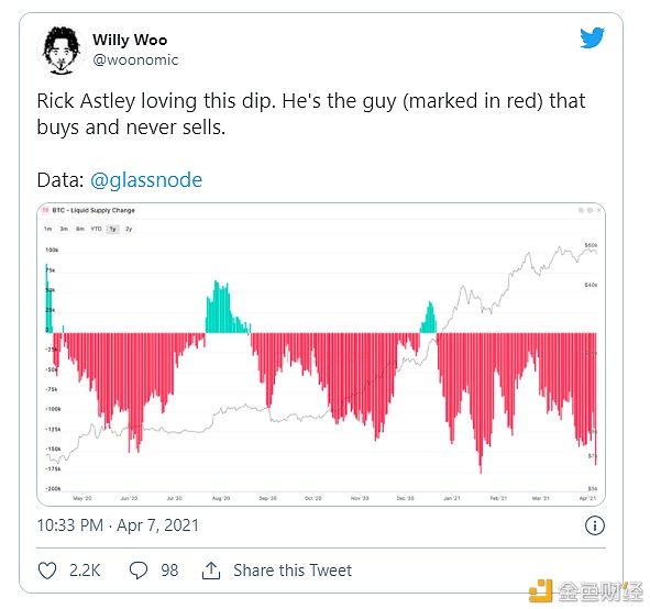 链上指标表明 机构买家仍然坚定持有 BTC？