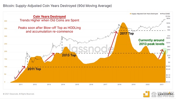 链上指标表明 机构买家仍然坚定持有 BTC？