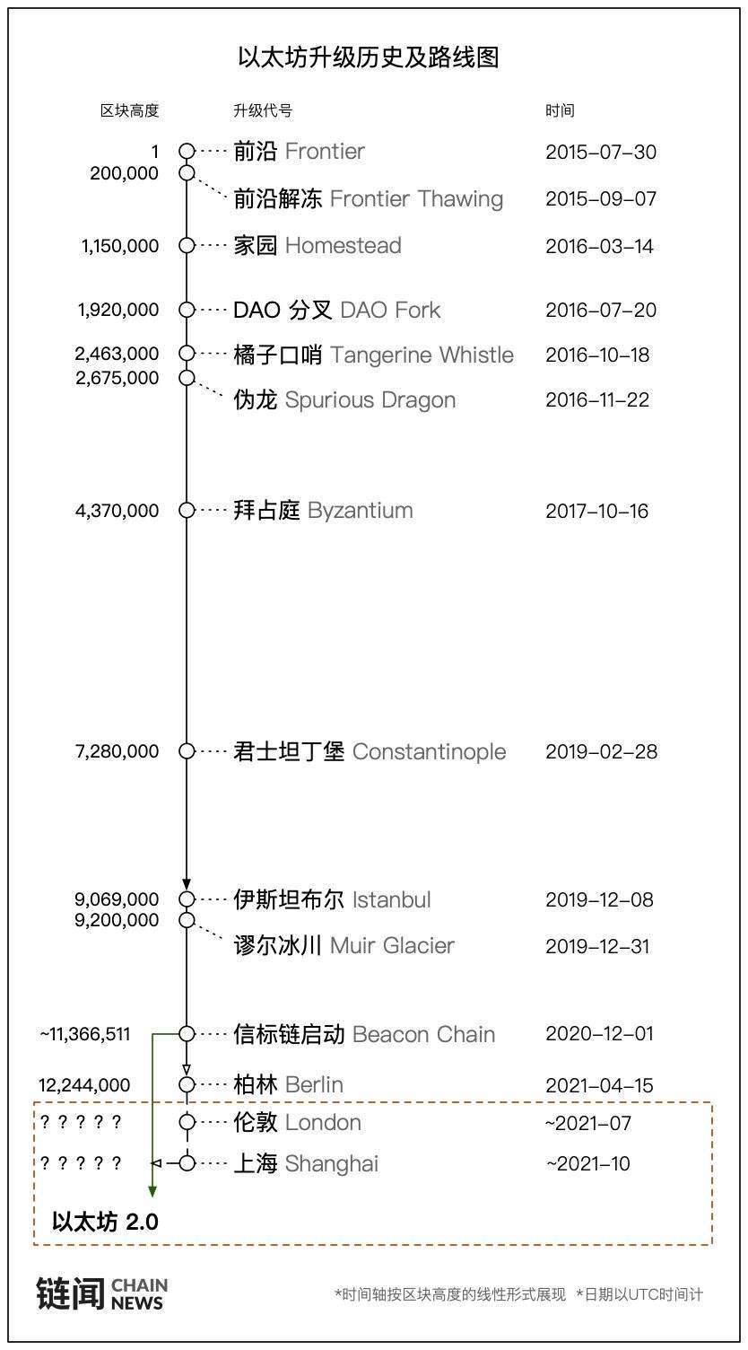 关于以太坊柏林升级,你需要了解的一切