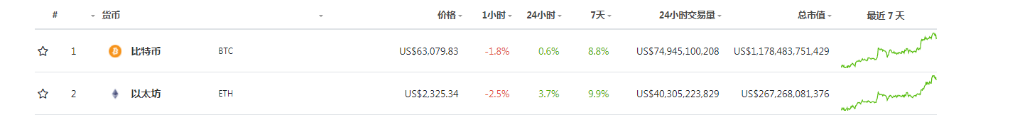 巴比特原创 | 不达预期?Coinbase开盘价340美元/股,证券市场对该标的很乐观!