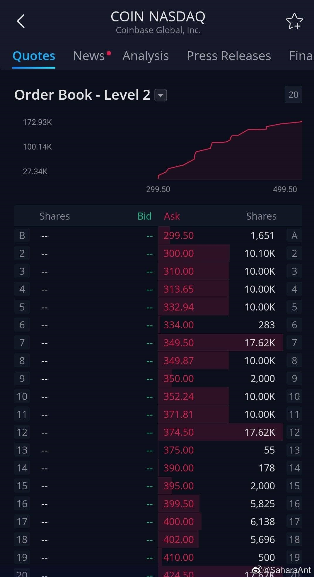 巴比特原创 | 不达预期?Coinbase开盘价340美元/股,证券市场对该标的很乐观!