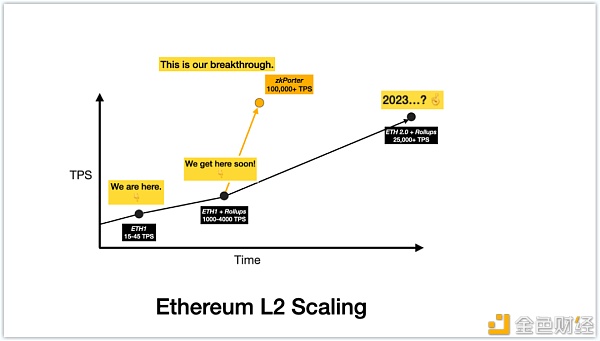 zkPorter：L2 扩展的突破 将如何带来 20000+ TPS？