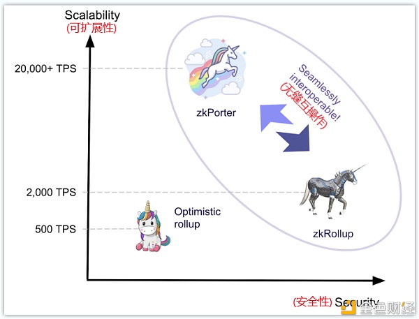 zkPorter：L2 扩展的突破 将如何带来 20000+ TPS？