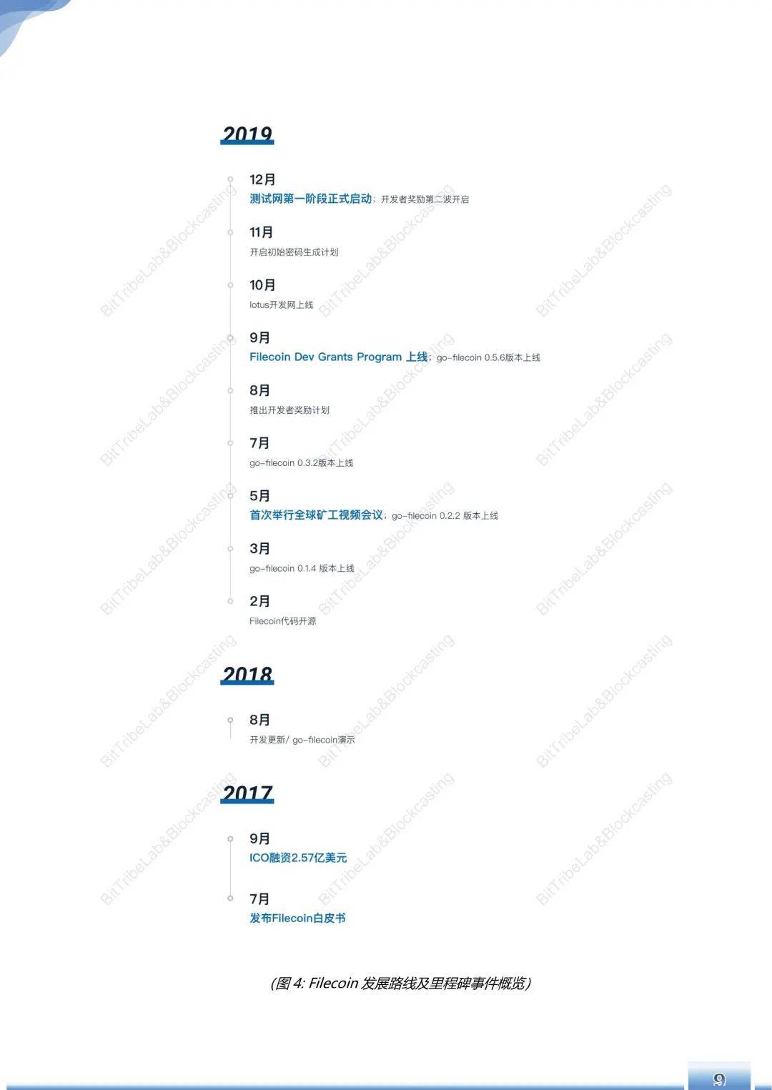 运行180天,Filecoin主网简析