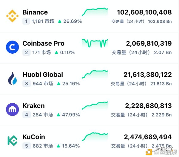 里程碑：Coinbase能否开启加密交易所上市潮？