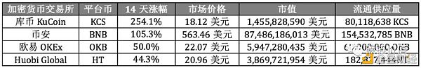 里程碑：Coinbase能否开启加密交易所上市潮？