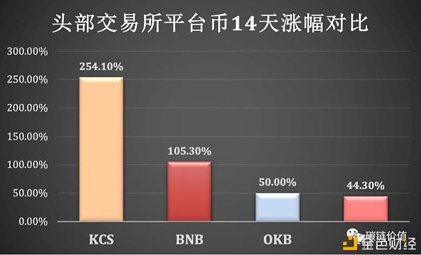 里程碑：Coinbase能否开启加密交易所上市潮？