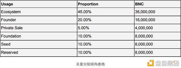 万字解读：一文解析波卡生态现状及未来趋势