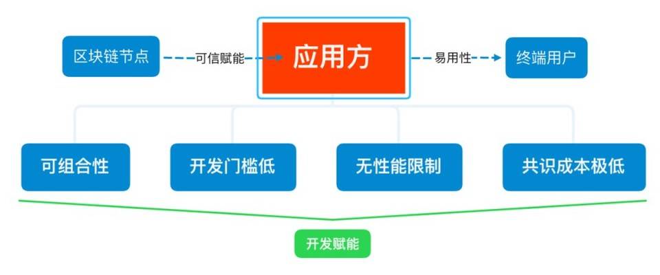 从共识机制谈起 探讨区块链应用范式的变迁